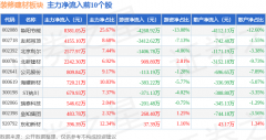 资金净流入1.14亿元