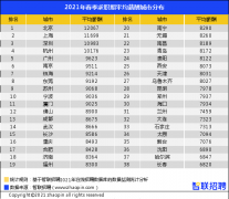 <b>理平均薪酬为20847元/月</b>